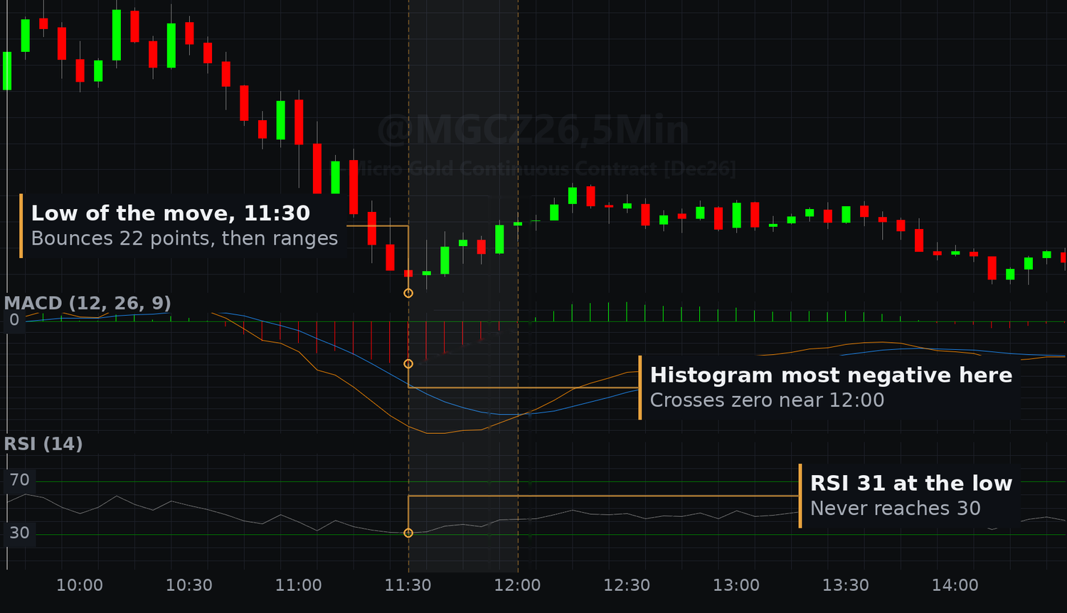 Five-minute E-Micro Gold chart with MACD and RSI. The MACD histogram is most negative on the bar that makes the low, then contracts and crosses zero near 12:00 while price bounces and ranges.